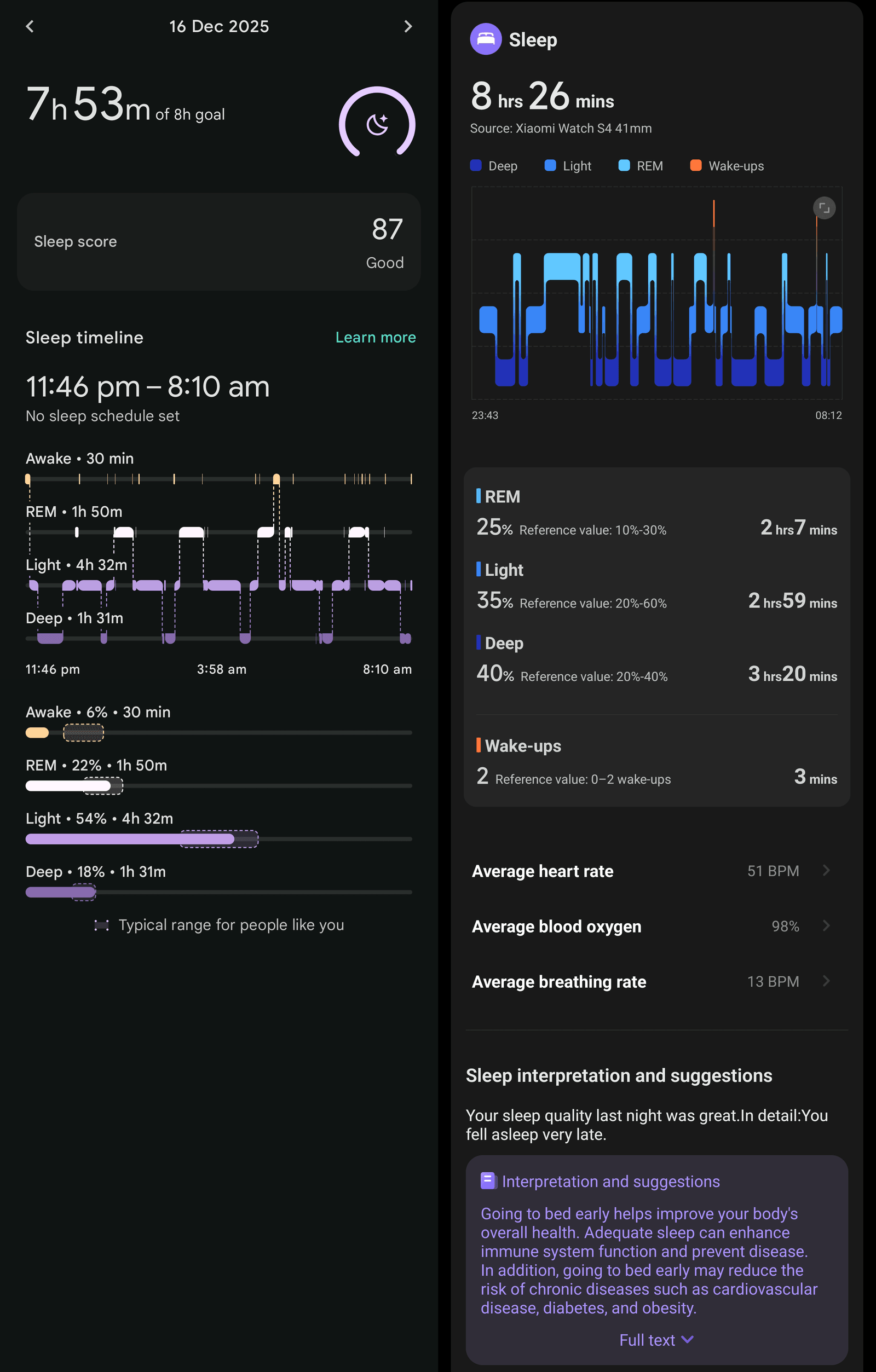 A comparison of sleep stage detection between the Xiaomi Watch S4 41mm and the Pixel Watch 2, showing differences in deep sleep reporting