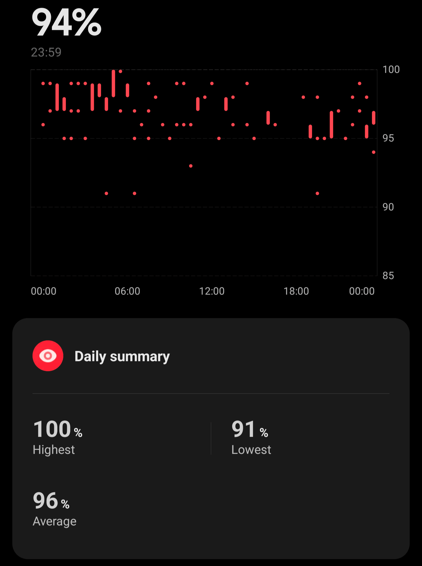 Blood oxygen (SpO2) tracking graph in the Mi Fitness app, showing consistent levels throughout the day