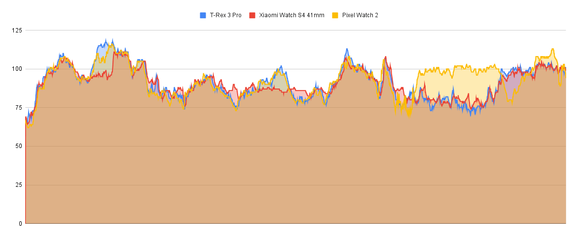 Heart rate comparison graph for an outdoor walk, showing the Xiaomi Watch S4 41mm closely tracking the Pixel Watch 2 and Amazfit T-Rex 3 Pro